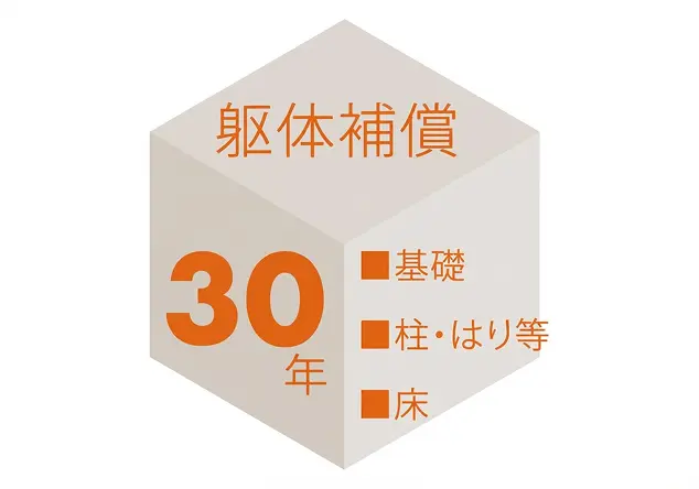 躯体初期保証30年