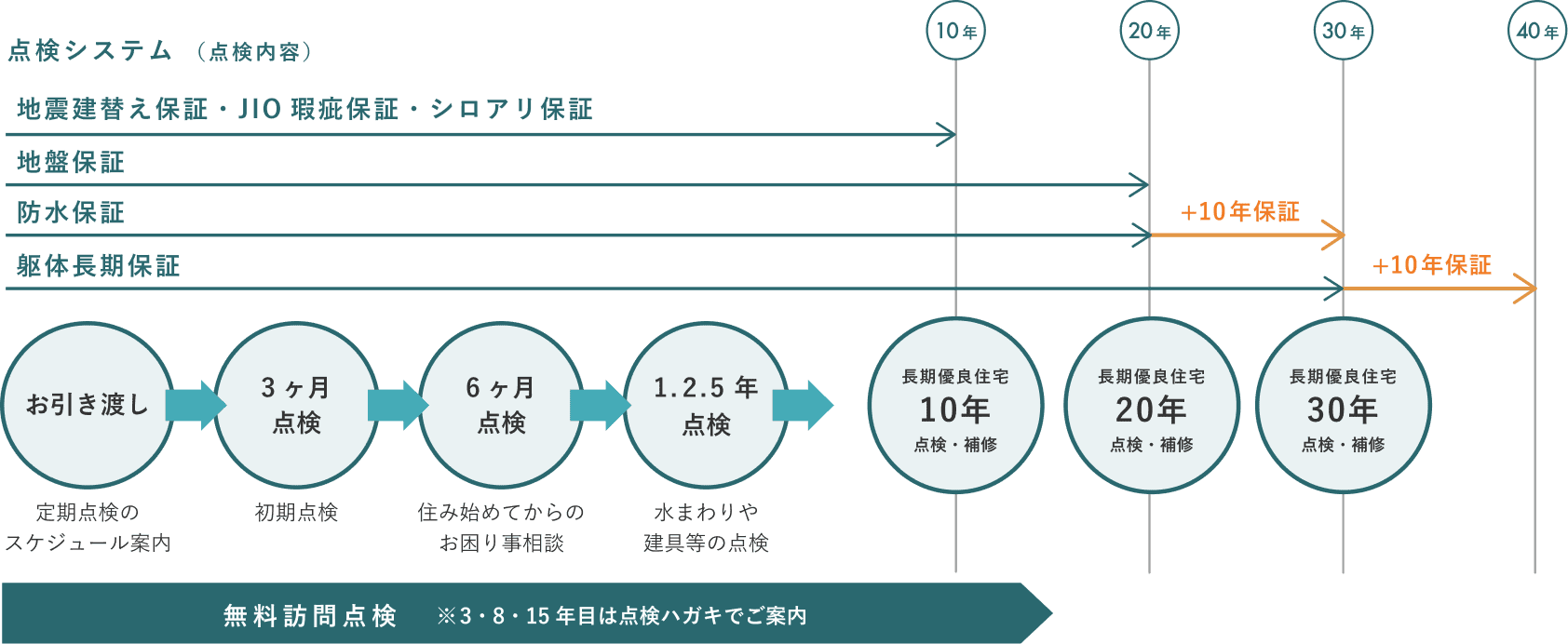 reco.の保証制度のスケジュールイメージ