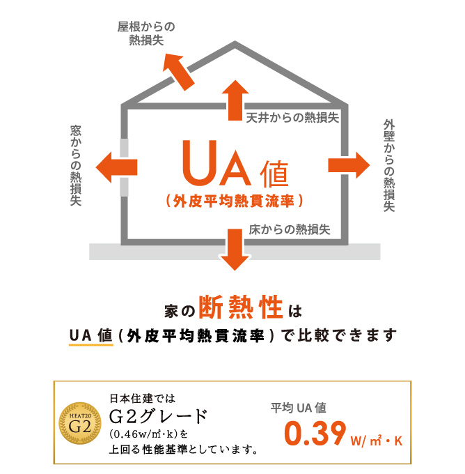 家の断熱性はUA値、気密性はC値で比較できます。