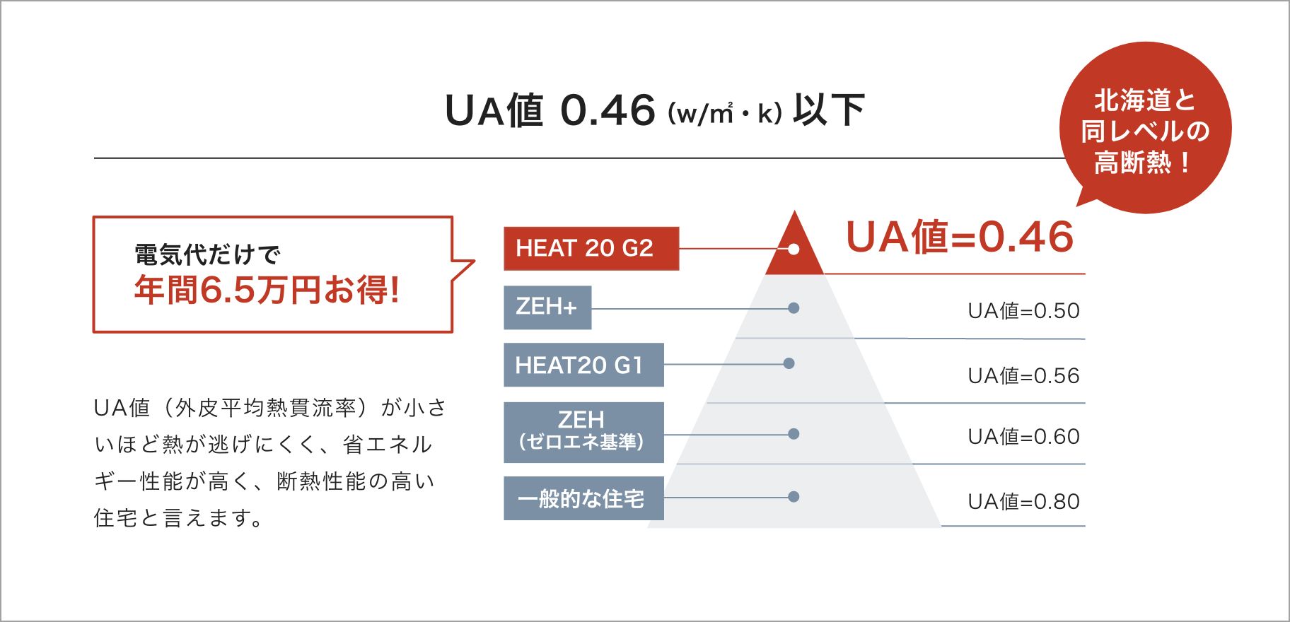 UA値 0.46(w/㎡・k)以下
