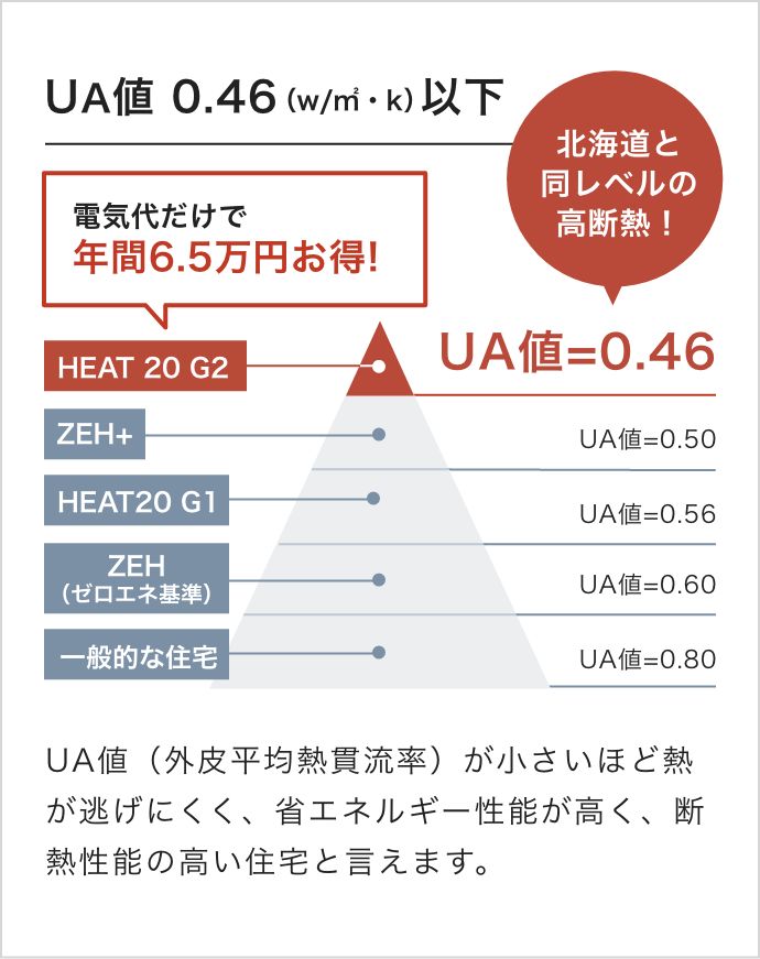 UA値 0.46(w/㎡・k)以下