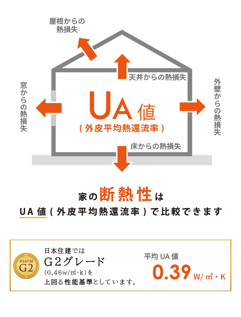 家の断熱性はUA値、気密性はC値で比較できます。