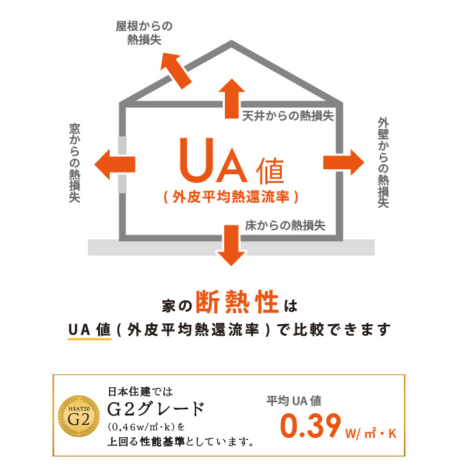 家の断熱性はUA値、気密性はC値で比較できます。