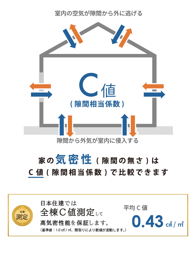 家の断熱性はUA値、気密性はC値で比較できます。