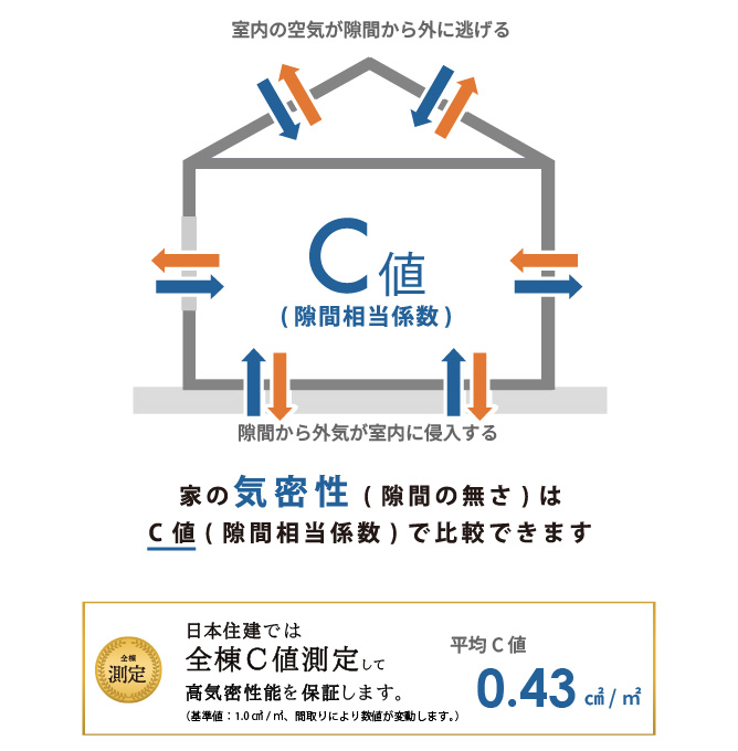 家の断熱性はUA値、気密性はC値で比較できます。