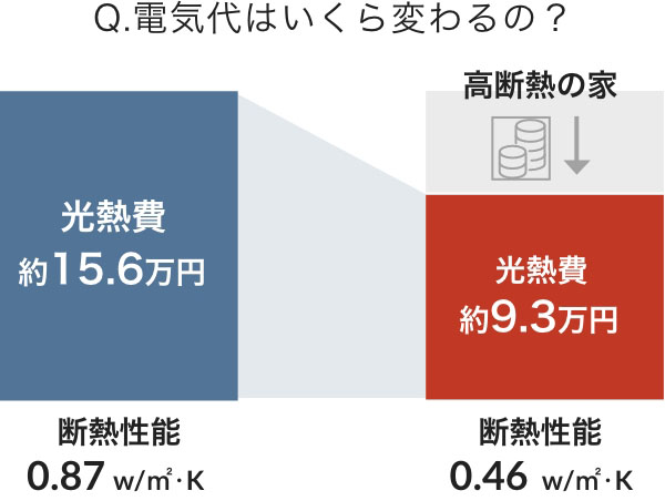 光熱費が下がった!