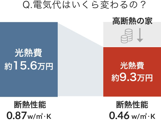 光熱費が下がった!