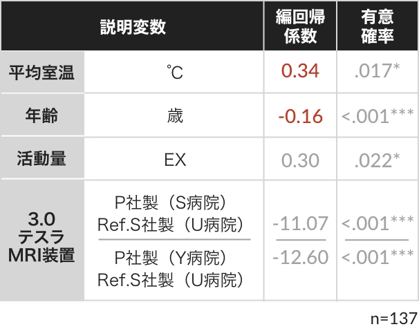 脳全体の神経繊維の習得点を目的変数とした多変量解析