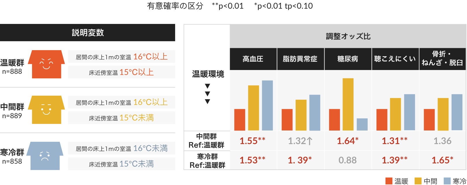 光熱費が下がった!