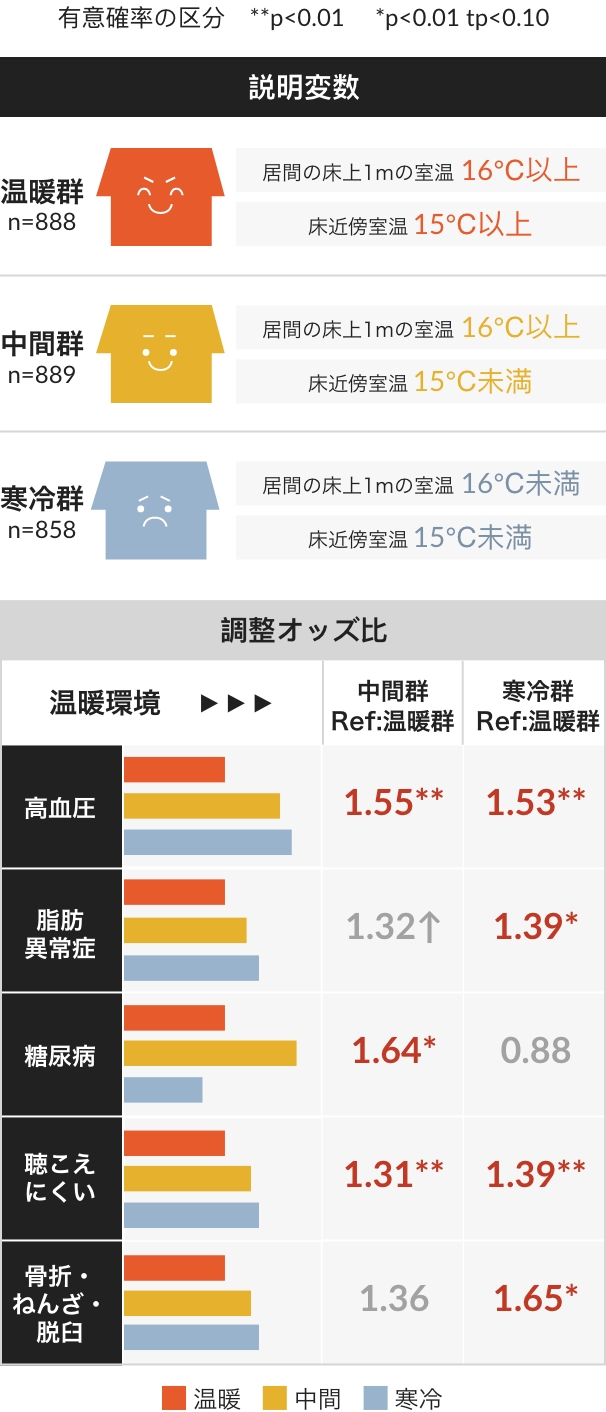 光熱費が下がった!