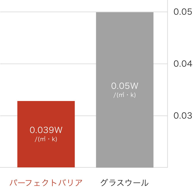 高い断熱性