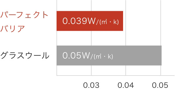 高い断熱性