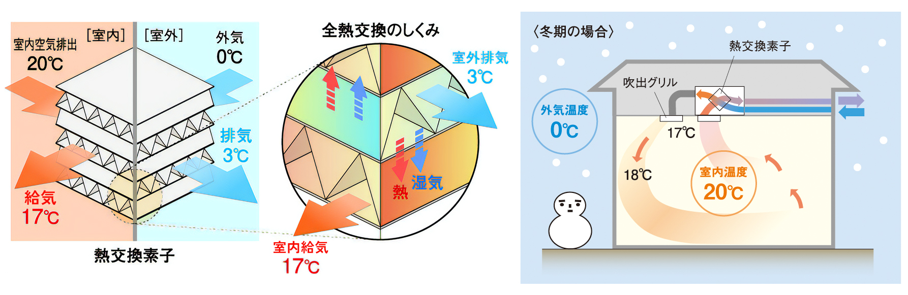 熱ロスの少ない全熱交換型24時間換気システム