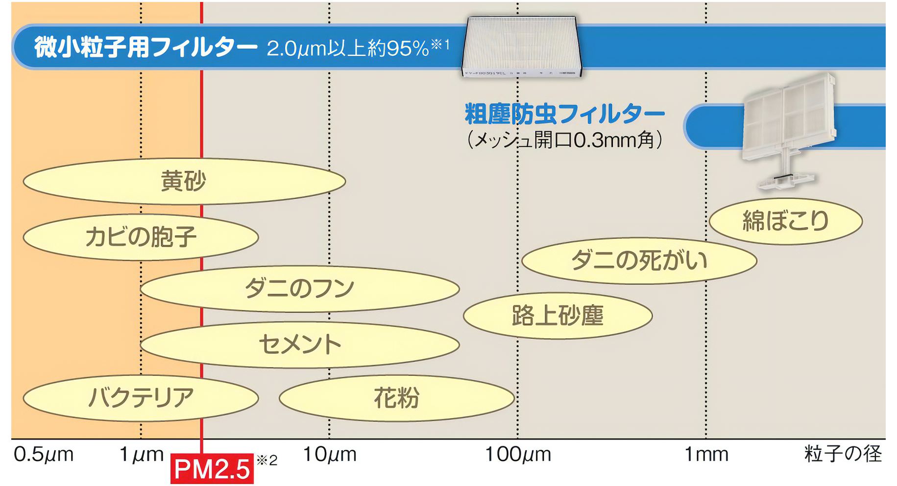 高性能フィルターで花粉やPM2.5の侵入も防ぐ