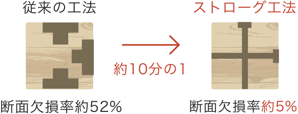 約10分の1