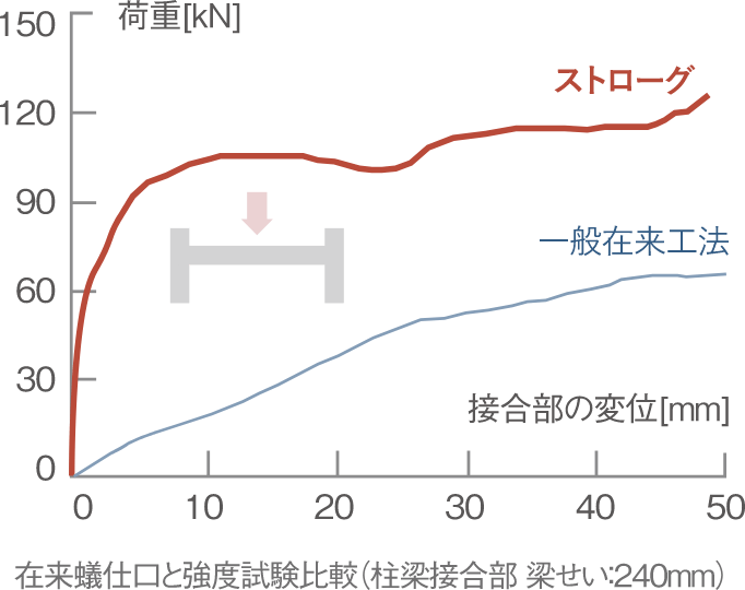 「ストローグ」は強度試験においても抜群の強さを実証しています。