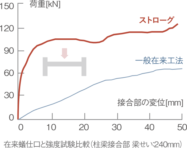 「ストローグ」は強度試験においても抜群の強さを実証しています。