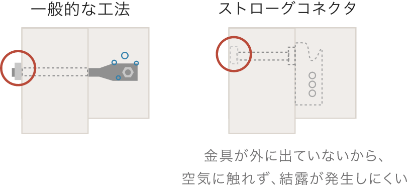 結露対策によるカビ・腐り防止と断熱効果