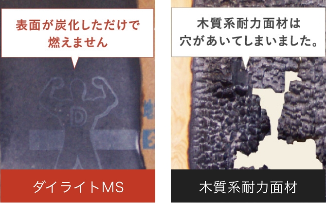 当社独自の試験方法による。3つの試験体を統一条件（外壁下地材を直接加熱）で試験した。