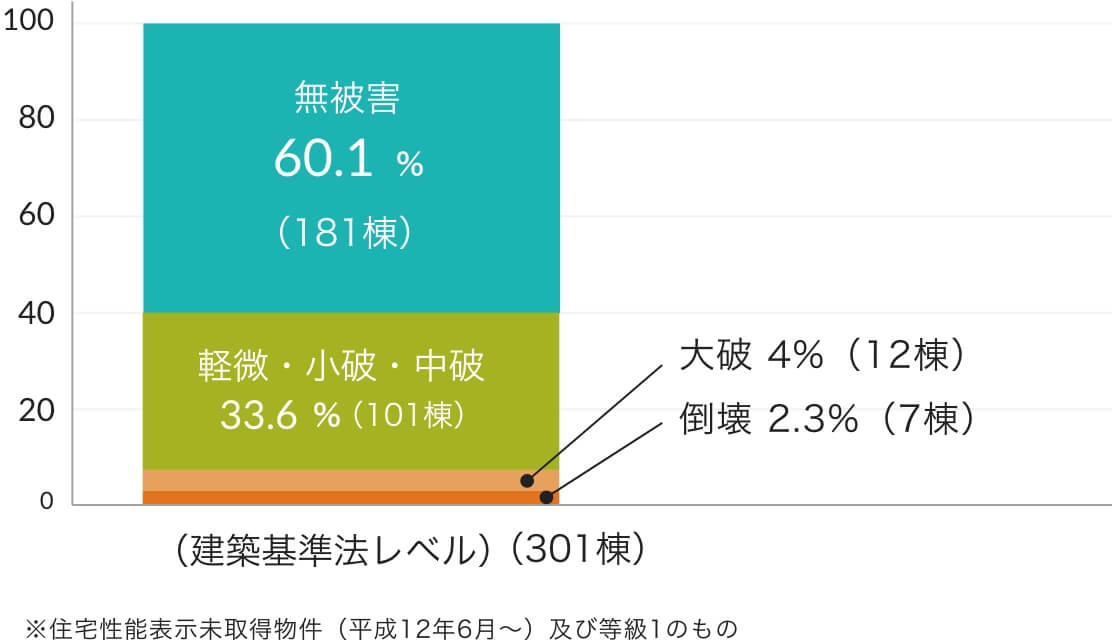 建築基準法レベル※と住宅性能表示取得物件（等級3）の比較