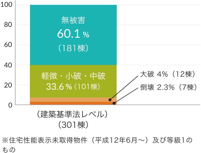 建築基準法レベル※と住宅性能表示取得物件（等級3）の比較