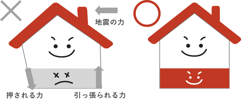 実は実際に建築基準法の仕様で作った基礎では耐え切れない荷重がかかることもよくある話。