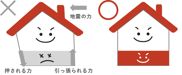 実は実際に建築基準法の仕様で作った基礎では耐え切れない荷重がかかることもよくある話。