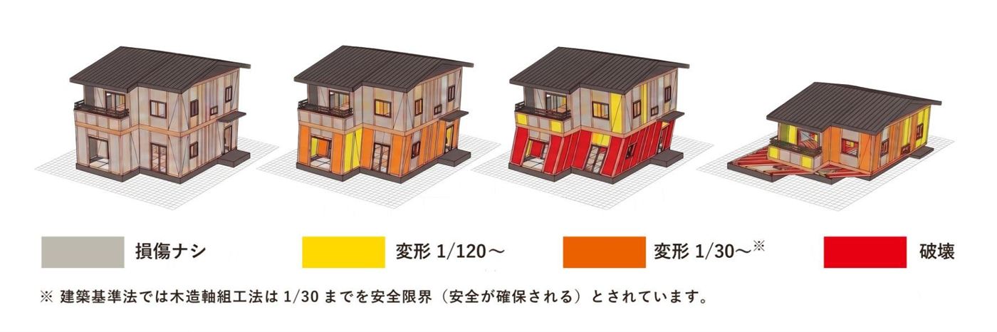 ウォールスタットの損傷色分け図